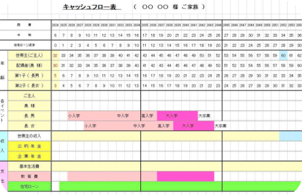 キャッシュフロー表
